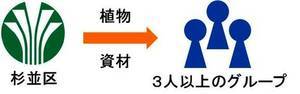 協定を結んだ3人以上のグループに、植物や資材を提供します。
