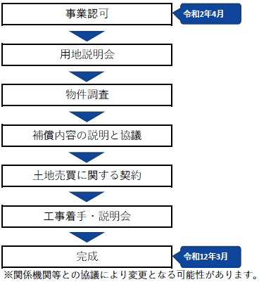 今後の流れの図：令和2年4月「事業認可」、「用地説明会」、「物件調査」、「補償内容の説明と協議」、「土地売買に関する契約」、「工事着手説明会」、令和12年3月「道路完成」（注）関係機関等との協議により変更となる可能性があります。