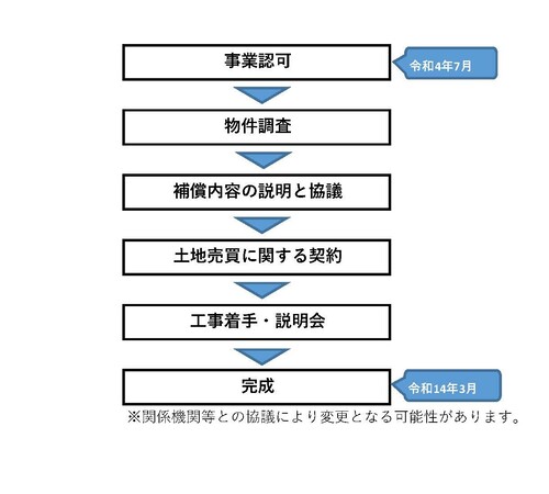 今後の流れの図：令和4年12月現在　事業認可（令和4年7月）　用地説明会　物件調査　補償内容の説明と協議　土地売買に関する契約　工事着手・説明会　完成（令和14年3月）関係機関等との協議により変更となる可能性があります。