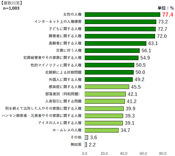 関心や興味のある人権をたずねたところ、『女性の人権』が77.4％と最も高く、次いで『インター ネット上の人権侵害』が73.2％、『子どもに関する人権』が72.7％、『障害者に関する人権』が 72.0％と続いています。以下高齢者に関する人権63.1％、災害に伴う人権56.1％、犯罪被害者やその家族に関する人権54.9％、性的マイノリティに関する人権50.5％、北朝鮮による拉致問題50％、外国人に関する人権49.2％、感染症に関する人権45.5％、部落差別（同和問題）42.1％、人身取引に関する問題41.2％、刑を終えて出所した人やその家族に関する人権39.9％、ハンセン病患者・元患者やその家族に関する人権39.3％、アイヌの人々に関する人権39.1％、ホームレスの人権34.7％、その他3.6％、無回答2.2％