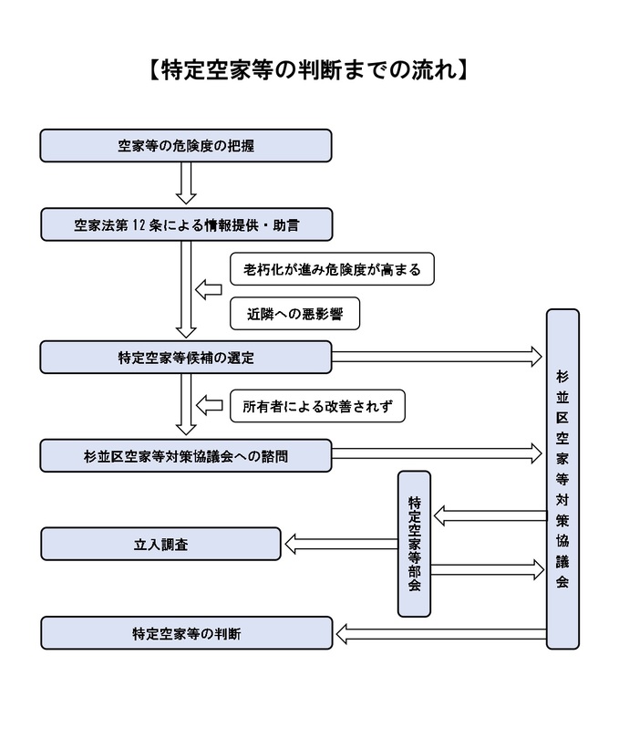 特定空家フローチャート1