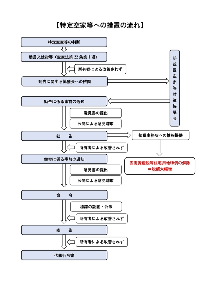 特定空家フローチャート2