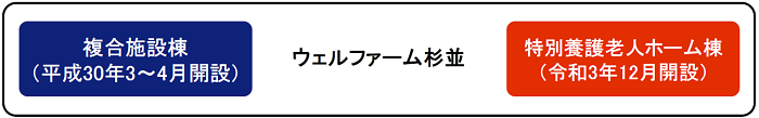 平成30年3～4月開設の複合施設棟と、令和3年度開設の特別養護老人ホーム棟を合わせてウェルファーム杉並になります。