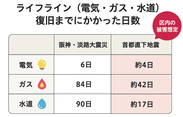 ライフライン（電気・ガス・水道）復旧までにかかった日数