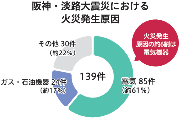 阪神・淡路大震災における火災発生原因