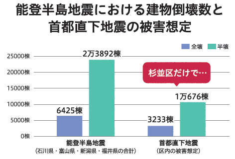 能登半島地震における建物倒壊数と首都直下地震の被害想定