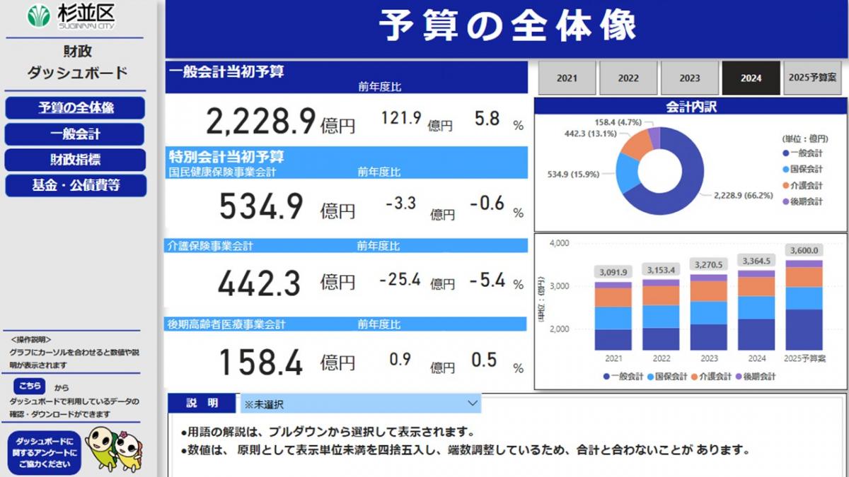 財政ダッシュボード