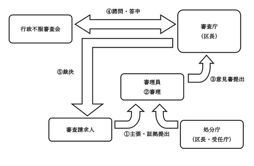 （1）主張・証拠提出（2）審理（3）意見書提出（4）諮問・答申（5）裁決