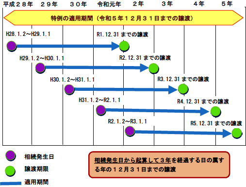 相続発生時期によって特例措置が使える期限がことなります。