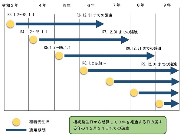 適用期間図