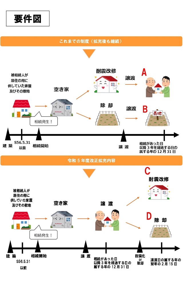 要件図