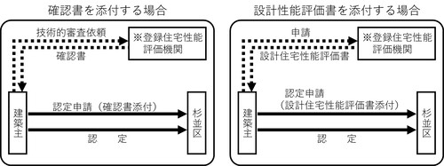 イラスト：標準的な認定申請の流れ。建築主が登録住宅性能評価機関に確認書または設計住宅性能評価をもらい、杉並区に認定申請する。