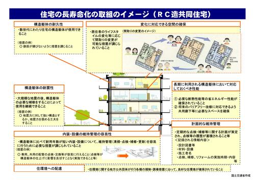 イラスト：住宅の長寿命化の取り組みのイメージ（RC造共同住宅）