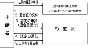 画像：認定申請の流れ図（1申請者から技術的審査の申請、2登録建築物調査機関または登録住宅性能評価機関から適合証の交付、3申請者から認定の申請（適合書添付）、4杉並区から認定の通知、5申請者から工事完了報告書）