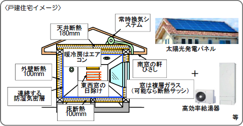 画像：認定のイメージ図（戸建住宅イメージ。天井断熱180ミリメートル、常時換気システム、暖冷房はエアコン、外壁断熱100ミリメートル、連続する防湿気密層、床暖房100ミリメートル、東西窓の日除け、南窓の軒ひさし、窓は複層ガラス（可能なら断熱サッシ）＋太陽光発電パネル、高効率給湯器）