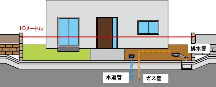 工事箇所の長さが10メートルで、水道管・ガス管・排水管がある建物のイラスト