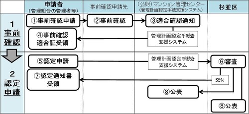 認定の流れイラスト