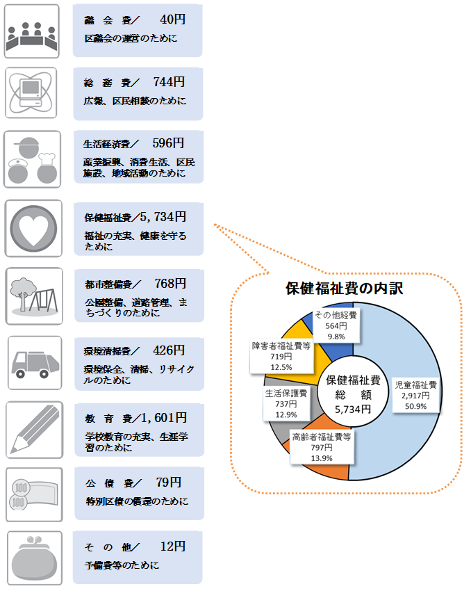 令和7年度一般会計予算を1万円に換算すると