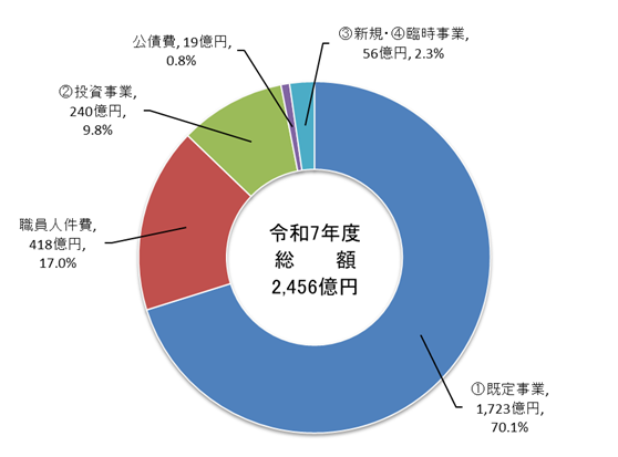 令和7年度一般会計予算円グラフ