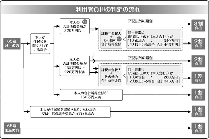 利用者負担の判定の流れ　1割負担は次に該当する場合です。65歳未満の場合。65歳以上で、本人が住民税を課税されていないか、生活保護を受給されている場合。65歳以上で本人が住民税を課税されている場合で、本人の合計所得金額が160万円未満の場合。本人の合計所得金額が160万円以上220万円未満で課税年金収入＋その他の合計所得金額が、同一世帯に65歳以上の方（本人を含む）が1人の場合は280万円未満、2人以上の場合は合計346万円未満の場合。2割負担は次に該当する場合です。65歳以上で、本人の合計所得金額が160万円以上220万円未満で1割負担の条件に当てはまらない場合。65歳以上で、本人の合計所得金額が220万円以上で、課税年金収入＋その他の合計所得金額が、同一世帯に65歳以上の方（本人を含む）が1人の場合は340万円未満、2人以上の場合は合計463万円未満の場合。3割負担は、65歳以上で、本人の合計所得金額が220万円以上で2割負担の条件に当てはまらない場合。