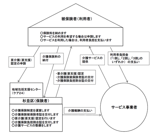 介護保険制度の概要図