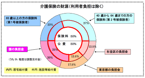 介護保険の財源（利用者負担を除く）