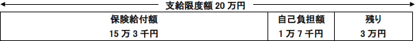 支給限度額を説明する図