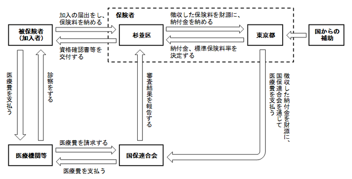 国民健康保険の仕組みのイメージ図です。図のあとに説明があります。