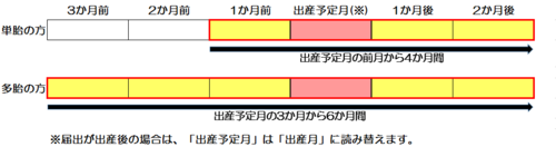 保険料が軽減される期間