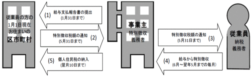 特別徴収制度の仕組みの流れについての説明