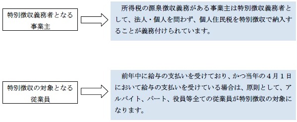 特別徴収対象となる要件の説明