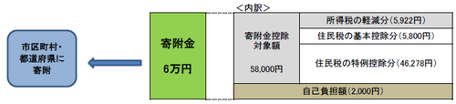 ふるさと納税の控除イメージ図