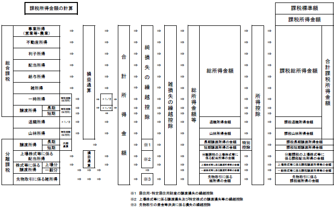 課税所得金額の計算方法を示すフロー図