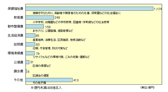 棒グラフ：保健福祉費　健康を守るために、高齢者や障害者のための仕事、保育園などの社会福祉に　1,124億円　教育費　小中学校、幼稚園などの学校教育、図書館・体育館などの社会教育に　248億円　都市整備費　まちづくり、公園整備、道路管理などに　158億円、生活経済費　産業振興、消費生活、区民施設、地域活動など　85億円、総務費　広報、庁舎管理、防災対策など　83億円、環境清掃費　リサイクルなどの環境対策、ごみの収集・運搬など　79億円、公債費　区債の償還など　31億円、議会費　区議会の運営　8億円、その他　その他予備　413億円