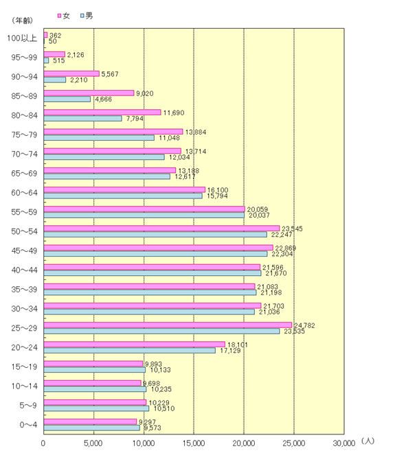 グラフ：年齢別人口ピラミッド　総人口574,841人のうち男性は276,335人、女性は298,506人です。年少人口（0～14歳）の割合は10.4パーセント、生産年齢人口（15～64歳）は68.7パーセント、高齢者人口（65歳以上）は21.0パーセントです。