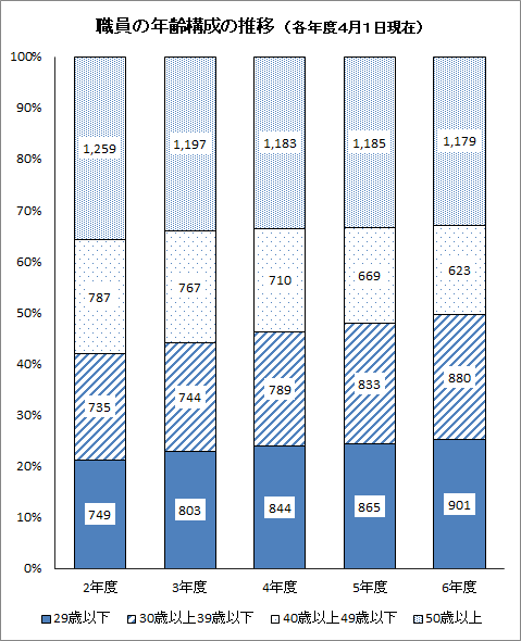 職員の年齢構成の推移（各年4月1日現在）　2年度　29歳以下749人、30歳以上39歳以下735人、40歳以上49歳以下787人、50歳以上1,259人　3年度　29歳以下803人、30歳以上39歳以下744人、40歳以上49歳以下767人、50歳以上1,197人　4年度　29歳以下844人、30歳以上39歳以下789人、40歳以上49歳以下710人、50歳以上1,183人　5年度　29歳以下865人、30歳以上39歳以下833人、40歳以上49歳以下669人、50歳以上1,185人　6年度　29歳以下901人、30歳以上39歳以下880人、40歳以上49歳以下623人、50歳以上1,179人　