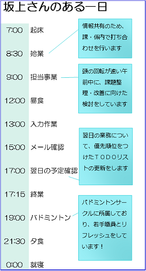 坂上さんのある一日：午前7時0分　起床、午前8時30分　始業（情報共有のため、課、係内で打ち合わせを行います）、午前9時　担当事業（頭の回転が速い午前中に、課題整理、改善に向けた検討をしています）、正午　昼食、午後1時　入力作業、午後3時　メール確認、午後5時0分　翌日の予定確認（翌日の業務について確認し、優先順位をつけたToDoリストの更新をします）、午後5時15分　終業、午後7時　バドミントン（バドミントンサークルに所属しており、若手職員とリフレッシュしています！）、午後9時30分　夕食、午前0時0分　就寝