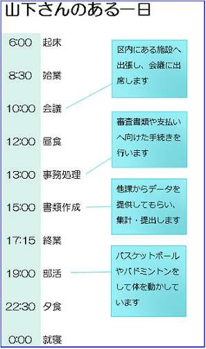 山下さんのある一日：午前6時0分　起床、午前8時30分　始業、午前10時0分　会議（区内にある施設へ出張し、会議に出席します）、正午　昼食、午後1時　事務処理（審査書類や支払いへ向けた手続きを行います）、午後3時0分　書類作成（他課からデータを提供してもらい、集計、提出します）、午後5時15分　終業、午後7時0分　部活（バスケットボールやバドミントンをして体を動かしています）、午後10時30分　夕食、午前0時　就寝