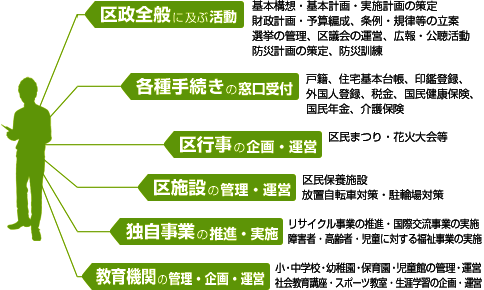 区政全般に及ぶ活動（基本構想・基本計画・実施計画の策定、財政計画・予算編成、条例・規律の立案、選挙の管理、区議会の運営、広報・公聴活動、防災計画の策定、防災訓練）　各種手続きの窓口受付（戸籍、住宅基本台帳、印鑑登録、外国人登録、税金、国民健康保険、国民年金、介護保険）　区行事の企画・運営（区民まつり・花火大会等）　区施設の管理・運営（区民保養施設、放置自転車対策・駐輪場対策）　独自事業の推進・実施（リサイクル事業の推進・国際交流事業の実施、障害者・高齢者・児童に対する福祉事業の実施）　教育機関の管理・企画・運営（小学校・中学校・幼稚園・保育園・児童館の管理・運営、社会教育講座・スポーツ教室・生涯学習の企画・運営）