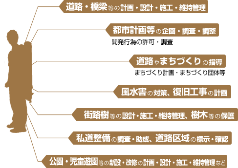 道路・橋梁等の計画・設計・施工・維持管理　都市計画等の企画・調査・調整（開発行為の許可・調査）　道路やまちづくりの指導（まちづくり計画・まちづくり団体等）　風水害の対策、復旧工事の計画　街路樹等の設計・施工・維持管理、樹木等の保護　私道整備の調査・助成、道路区域の標示・確認　公園・児童遊園等の新設・改修の計画・設計・施工・維持管理など