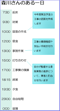 森川さんのある一日：午前7時30分　起床、午前9時30分　始業、午前10時　図面の作成（今年度発注予定の工事の図面を作成します）、正午　昼食、午後1時　事務作業（工事の書類確認や支払い手続きを行います）、午後3時　打ち合わせ（自分が監督する委託業務の進捗について、業者と打合せを行います）、午後5時　工事費の積算、午後6時15分　終業、午後7時30分　夕食、午後11時　自由時間、午前0時　就寝