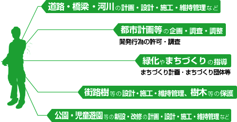 道路・橋梁・河川の計画・設計・施工・維持管理など　都市計画等の企画・調査・調整（開発行為の許可・調査）　緑化やまちづくりの指導（まちづくり計画・まちづくり団体等）　街路樹等の設計・施工・維持管理、樹木等の保護　公園・児童遊園等の新設・改修の計画・設計・施工・維持管理など