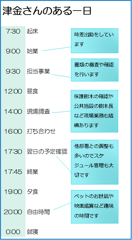 津金さんのある一日：午前7時30分　起床、午前9時　始業（時差出勤をしています）、午前9時30分　担当事業（書類の審査や確認を行います）、正午　昼食、午後2時　現場調査（保護樹木の確認や公共施設の樹木長など現場業務も結構あります）、午後4時　打ち合わせ、午後5時30分　翌日の予定確認（他部署との調整も多いのでスケジュール管理も大切です）、午後5時45分　終業、午後7時　夕食、午後8時　自由時間（ペットのお世話や映画鑑賞など趣味の時間です）、午前0時　就寝