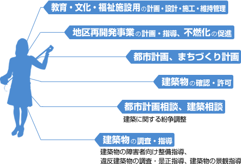 教育・文化・福祉施設用の計画・設計・施工・維持管理　地区再開発事業の計画・指導、不燃化の促進　都市計画、まちづくり計画　建築物の確認・許可　都市計画相談、建築相談（建築に関する紛争調整）建築物の調査・指導（建築物の障害者向け整備指導、違反建築物の調査・是正指導、建築物の景観指導）