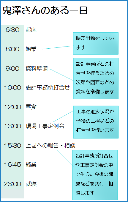 鬼澤さんのある一日：午前6時30分　起床、午前8時　始業（時差出勤をしています）、午前9時　資料準備（設計事務所との打合せを行うための次第や図面等の資料を準備します）、正午　昼食、午後1時　現場工事定例会（工事の進捗状況や今後の工程等の打合せを行います）、午後3時30分　上司への報告・相談（設計事務所打合せや工事定例会の中で生じた今後の課題等を共有・相談します）、午後4時45分　終業、午後11時　就寝