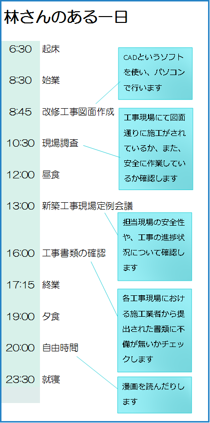 林さんのある一日：午前6時30分　起床、午前8時30分　始業、午前8時45分　改修工事図面作成（CADというソフトを使い、パソコンで行います）、午前10時30分　現場調査（工事現場にて図面通りに施工がされているか、また、安全に作業しているか確認します）、正午　昼食、午後1時　新築工事現場定例会議（担当現場の安全性や、工事の進捗状況について確認します）、午後4時　工事書類の確認（各工事現場における施工業者から提出された書類に不備が無いかチェックします）、午後5時15分　終業、午後7時　夕食、午後8時　自由時間（漫画を読んだりします）、午後11時30分　就寝