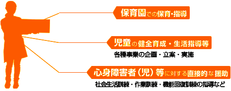 保育園での保育・指導、児童の健全育成・生活指導等（各種事業の企画・立案・実施）、心身障害者（児）等に対する直接的な援助（社会生活訓練・作業訓練・機能回復訓練の指導など）