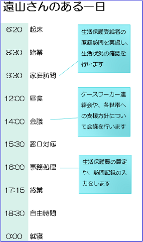 遠山さんのある一日：午前6時20分　起床、午前8時30分　始業、午前9時30分　家庭訪問（生活保護受給者の家庭訪問を実施し、生活状況の確認を行います）、正午　昼食、午後2時　会議（ケースワーカー連絡会や、各世帯への支援方針について会議を行います）、午後3時30分　窓口対応、午後4時　事務処理（生活保護費の算定や、訪問記録の入力をします）、午後5時15分　終業、午後6時30分　自由時間、午前0時　就寝