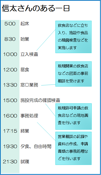 信太さんのある一日：午前5時　起床、午前8時30分　始業、午前10時　立入検査（飲食店等に立ち入り、施設や食品の細菌検査等を実施します）、正午　昼食、午後1時30分　窓口業務（新規開店の飲食店の図面の事前相談を受けます）、午後3時　施設完成の確認検査（新規許可申請の飲食店等の現地調査を行います）、午後4時　事務処理（登録情報の変更届の受理や営業相談の記録作成、実査等の事務処理を行います）、午後5時15分　終業、　午後7時30分　夕食、自由時間、午後9時30分　就寝