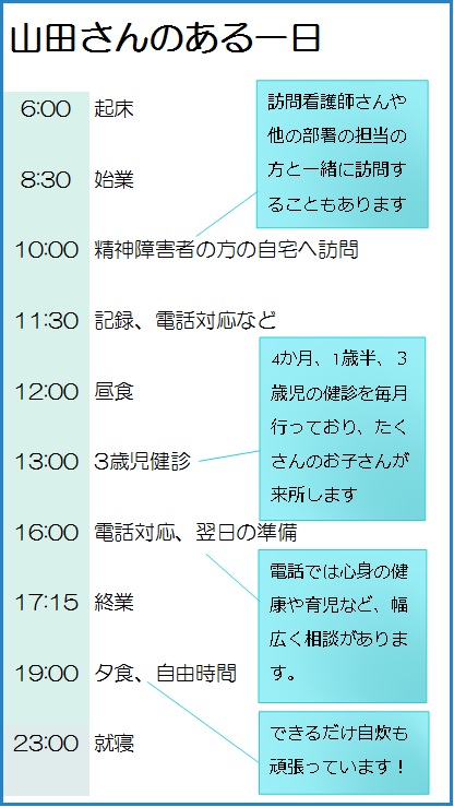 山田さんのある一日：午前6時　起床、午前8時30分　始業、午前10時　精神障害者の方の自宅へ訪問（訪問看護師さんや他の部署の担当の方と一緒に訪問することもあります）、午前11時30分　記録、電話対応等、正午　昼食、午後1時　3歳児健診（4か月、1歳半、3歳児の健診を毎月行っており、たくさんの子が来所します）、午後4時　電話の応対、翌日の準備（電話では心身の健康や育児など、幅広く相談があります）、午後5時15分　終業、午後7時　夕食、自由時間、午後11時　就寝